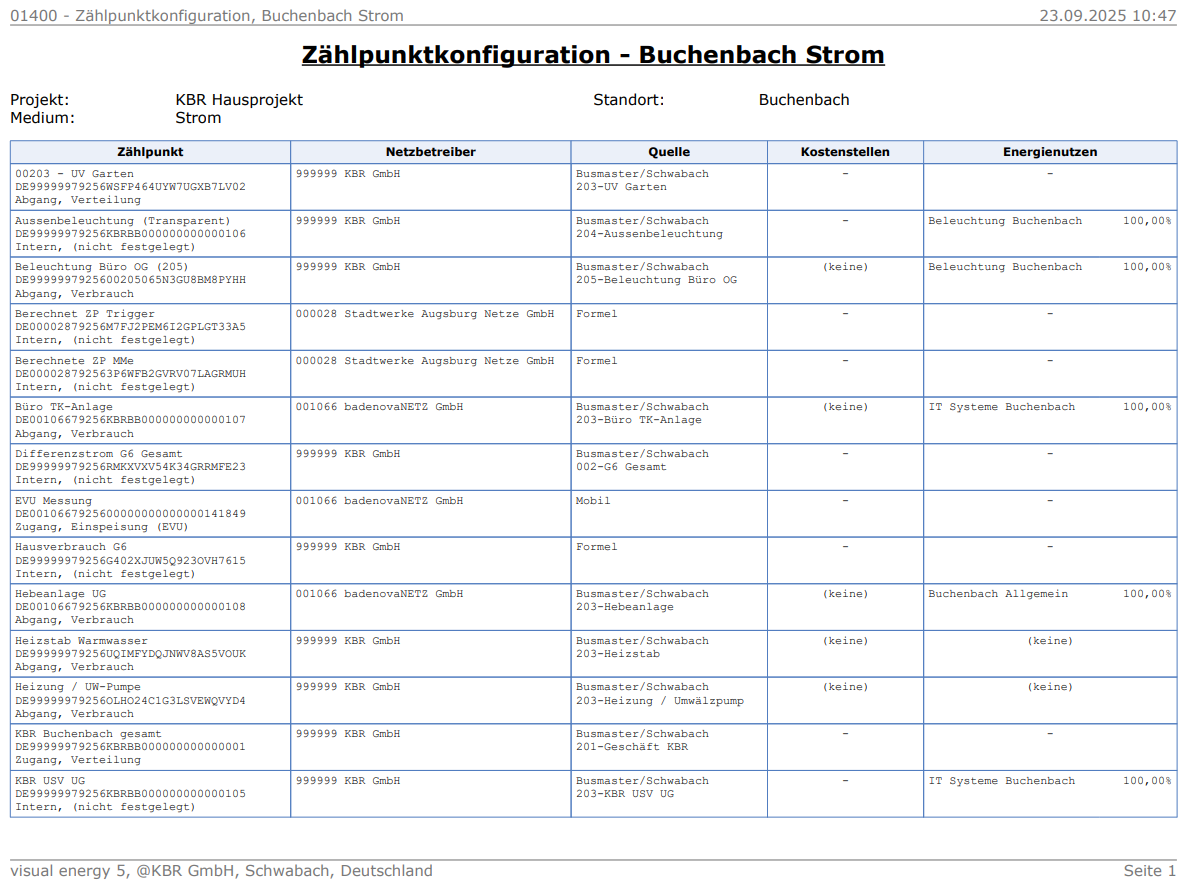 Zählpunkte Konfigurations-Bericht