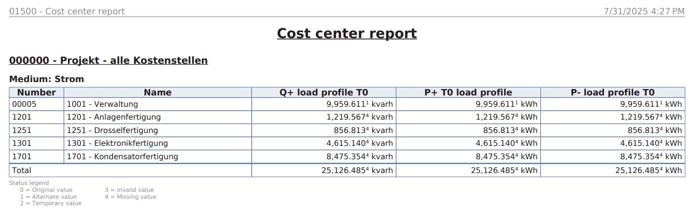 Example cost centre report