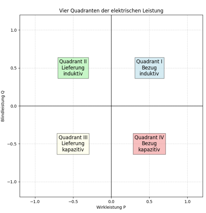 Übersicht Quadranten