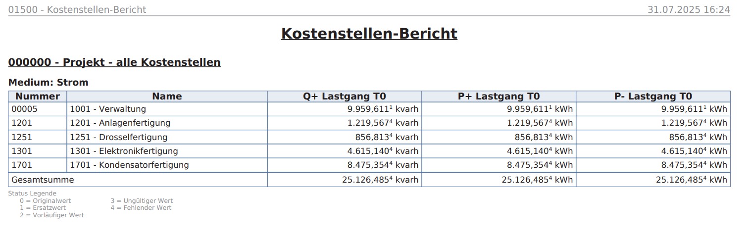 Beispiel Kostenstellen-Bericht